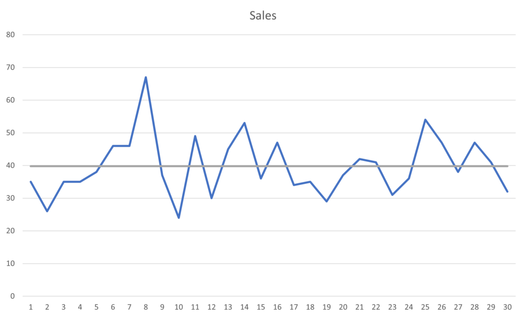 A image showing a line chart in Excel