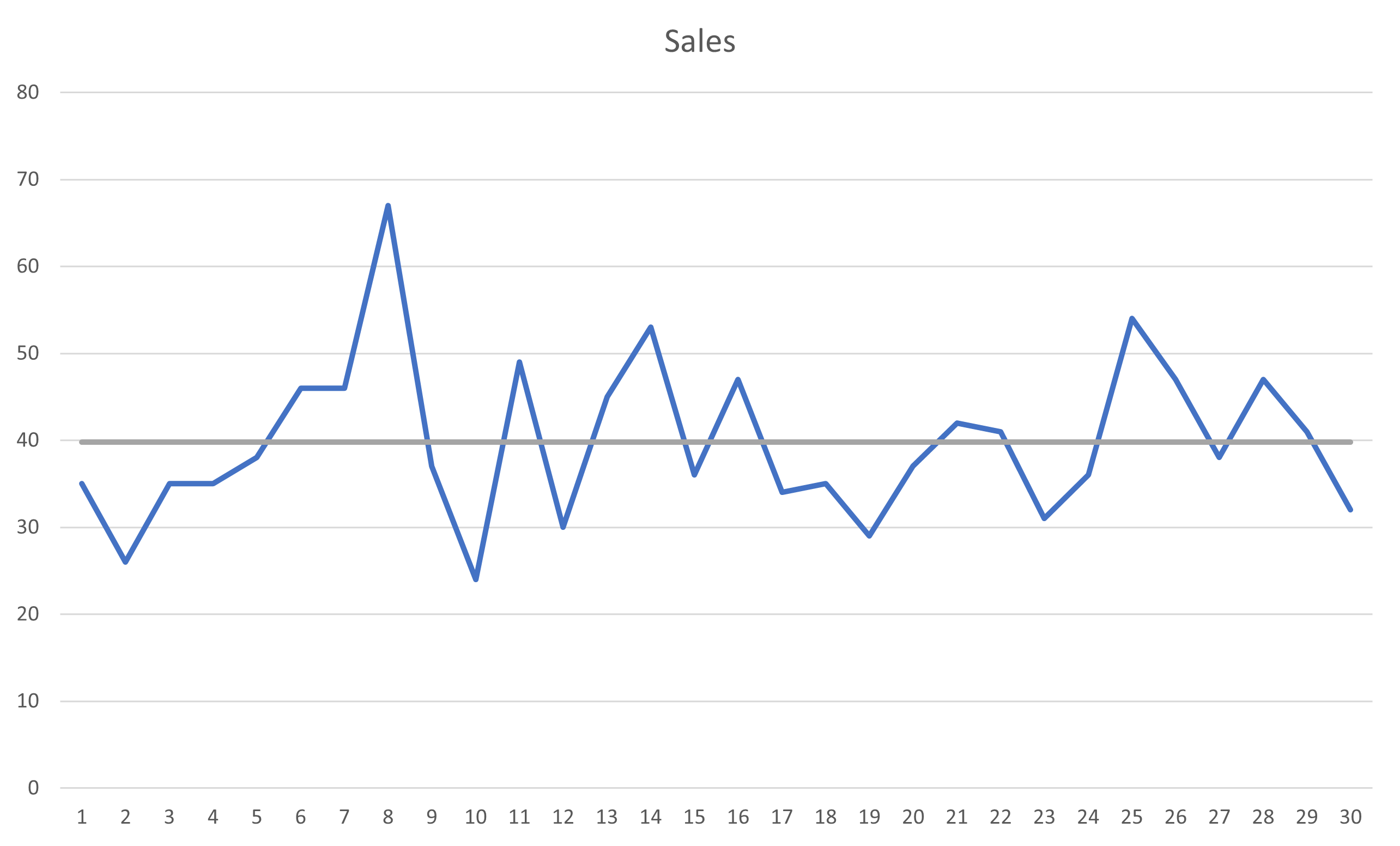 A image showing a line chart in Excel